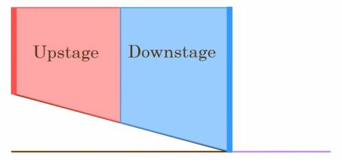 Side view of upstage and downstage on a raked stage